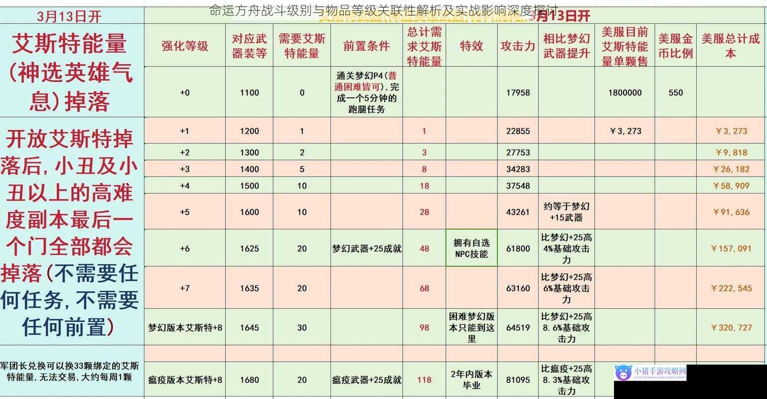 命运方舟战斗级别与物品等级关联性解析及实战影响深度探讨