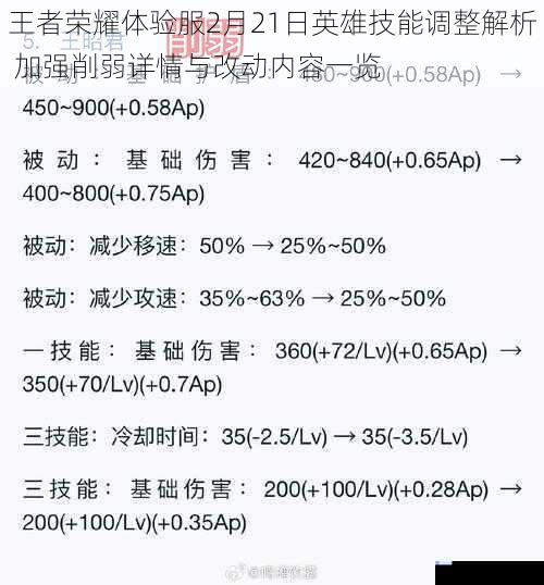 王者荣耀体验服2月21日英雄技能调整解析 加强削弱详情与改动内容一览