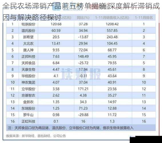 全民农场滞销产品前五榜单揭晓 深度解析滞销成因与解决路径探讨