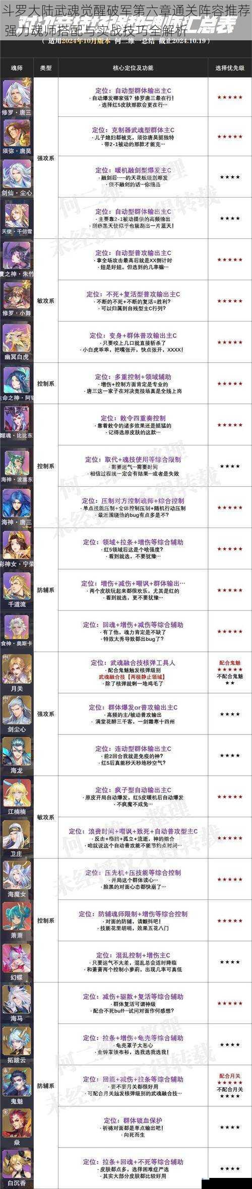 斗罗大陆武魂觉醒破军第六章通关阵容推荐 强力魂师搭配与实战技巧全解析