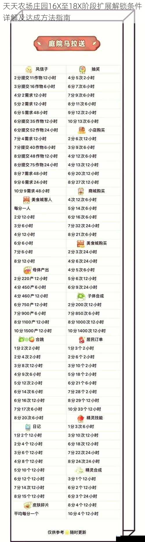 天天农场庄园16X至18X阶段扩展解锁条件详解及达成方法指南